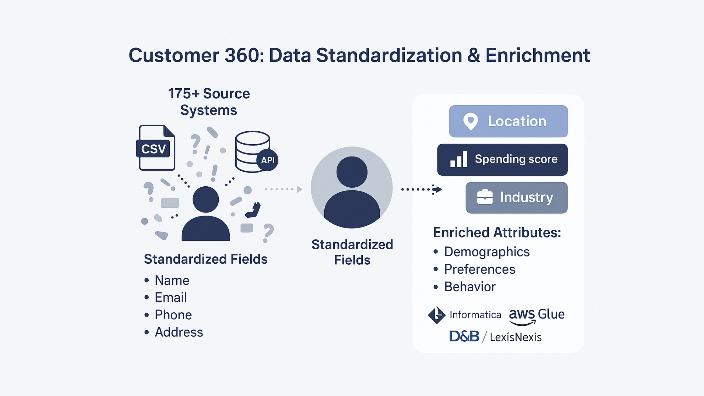 Customer 360 Data Standardization and Enrichment