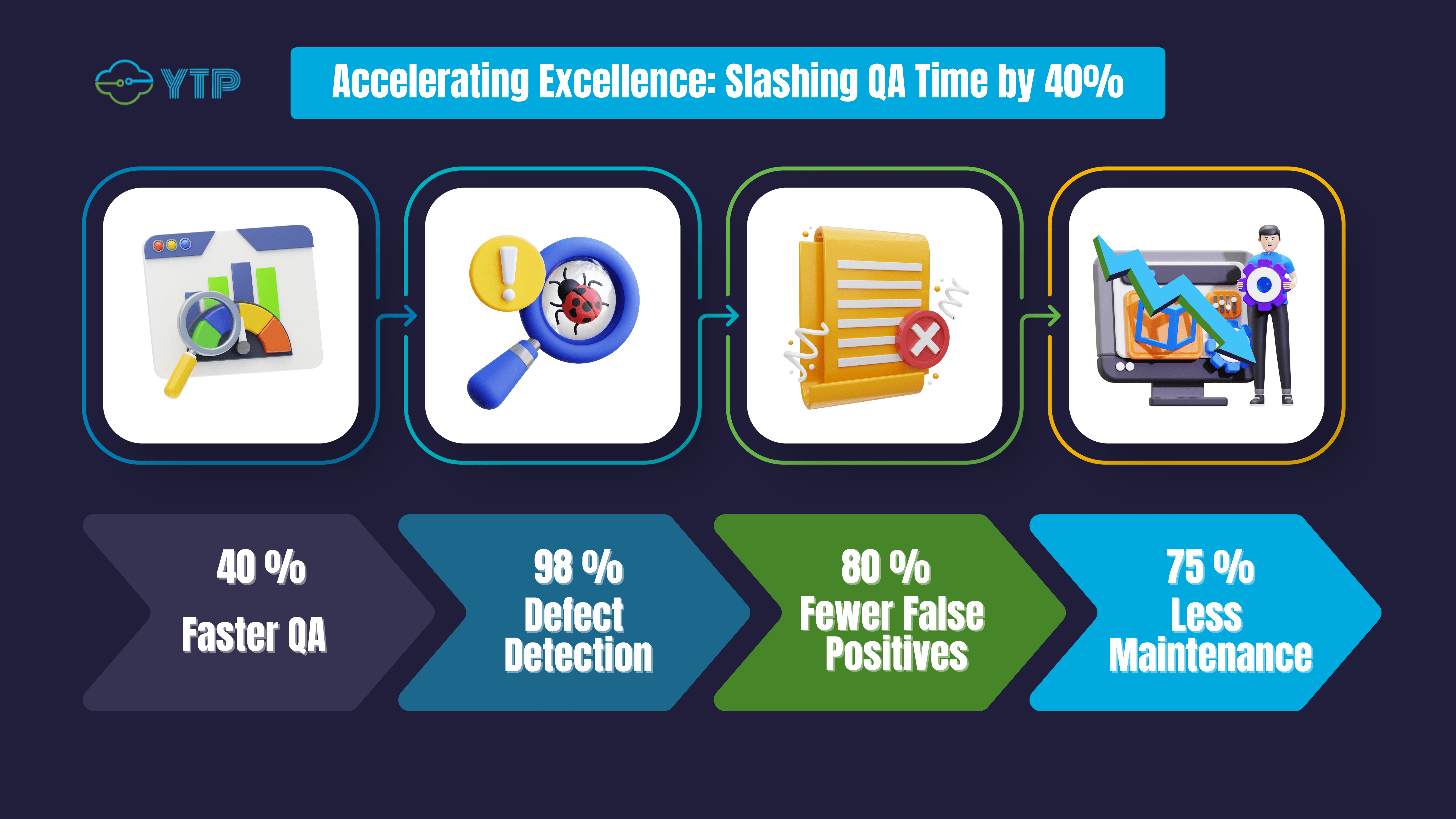 How We Helped a National Telecom Giant Reduce QA Time by 40%